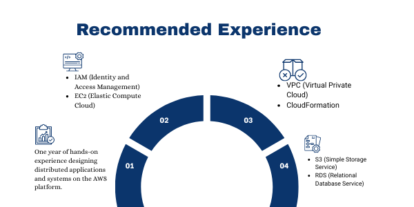 recommended experience for aws architect solutions