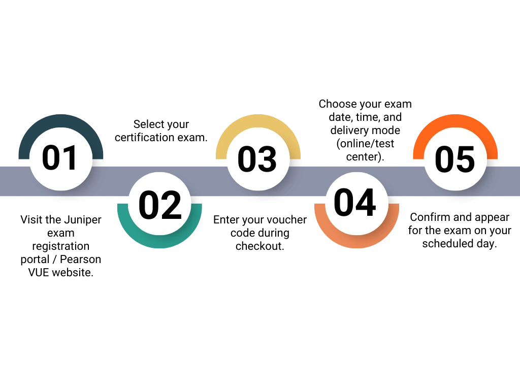 how to buy Juniper exam voucher