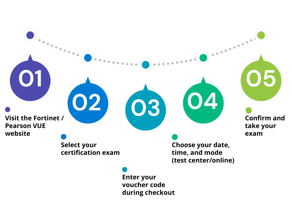 how to use fortinet exam voucher