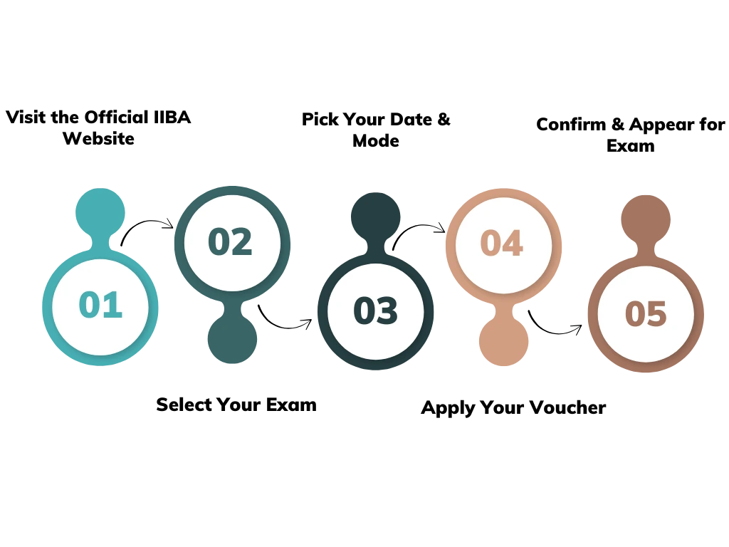 how to use iiba voucher